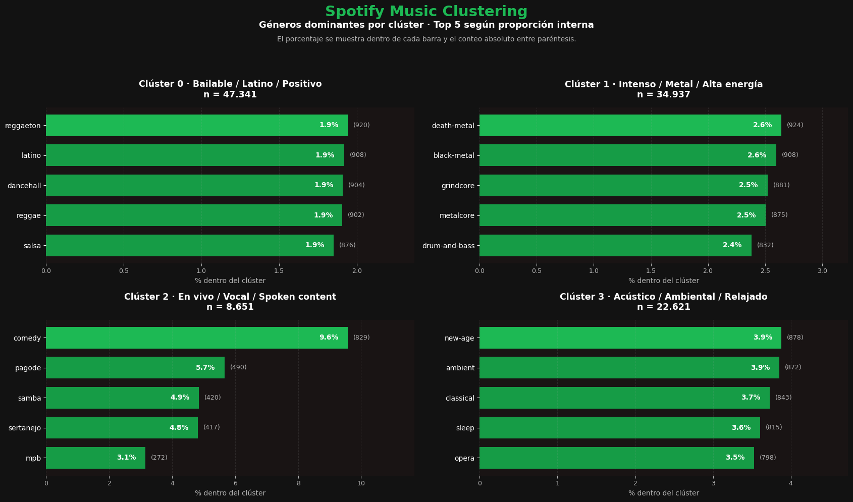 Spotify Music Clustering
